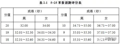 云南省足球专项测试标准（2019体育单招“足球专项”考试方法与评分标准正式公布）