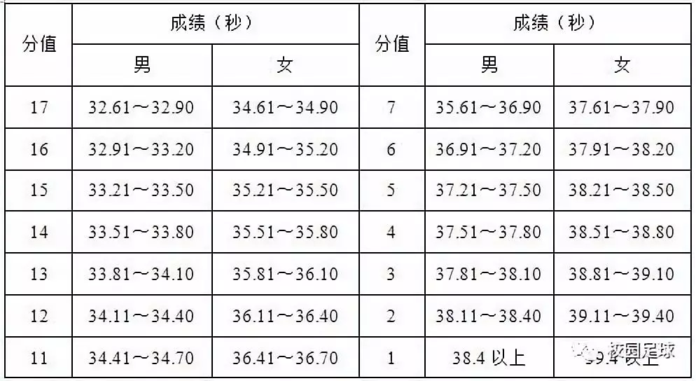 云南省足球专项测试标准（2019体育单招“足球专项”考试方法与评分标准正式公布）