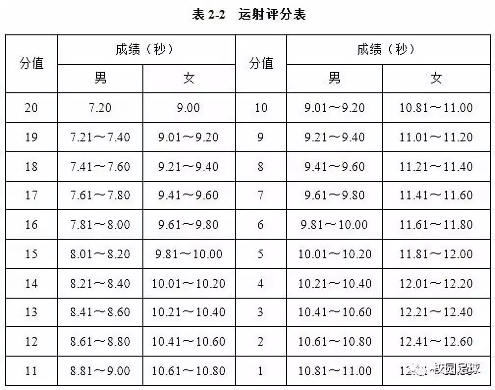 云南省足球专项测试标准（2019体育单招“足球专项”考试方法与评分标准正式公布）