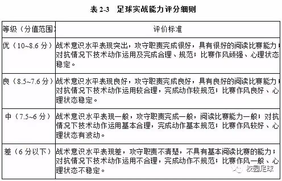 云南省足球专项测试标准（2019体育单招“足球专项”考试方法与评分标准正式公布）