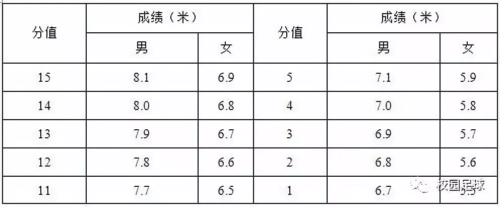 云南省足球专项测试标准（2019体育单招“足球专项”考试方法与评分标准正式公布）
