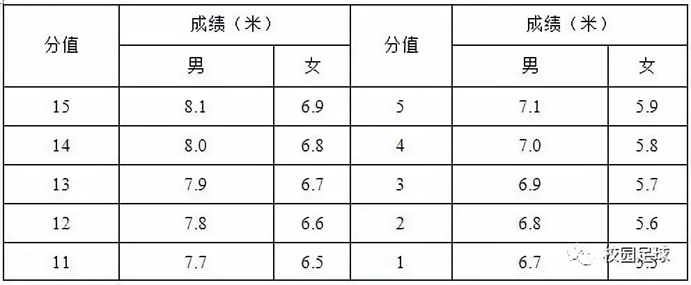 云南省足球專項測試標準（2019體育單招“足球專項”考試方法與評分標準正式公布）