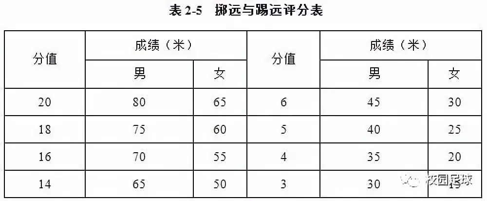 云南省足球專項測試標準（2019體育單招“足球專項”考試方法與評分標準正式公布）