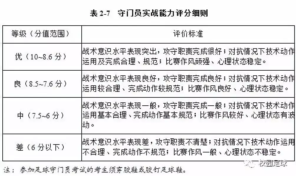 云南省足球专项测试标准（2019体育单招“足球专项”考试方法与评分标准正式公布）