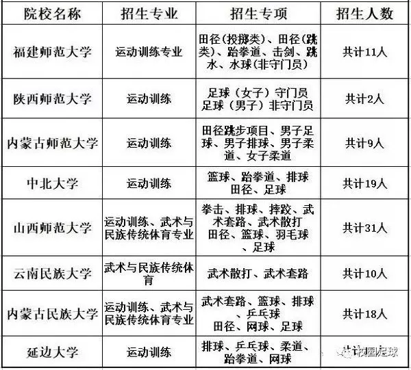 云南省足球专项测试标准（2019体育单招“足球专项”考试方法与评分标准正式公布）