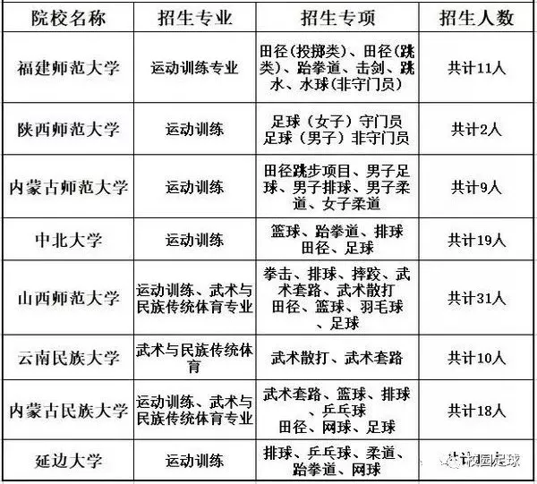 云南省足球專項測試標準（2019體育單招“足球專項”考試方法與評分標準正式公布）