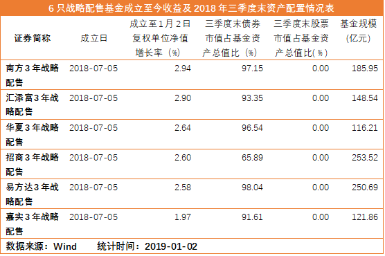 进场的机会又来了？战略配售基金下周一开放申购，总限额105亿