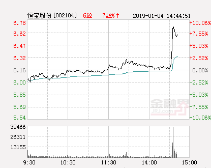 快讯：恒宝股份涨停 报于6.78元