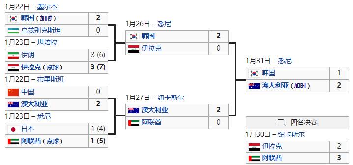 06世界杯赛程赛果（2015亚洲杯回顾：澳大利亚首度折桂，国足表现惊艳）