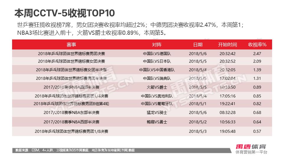 乒乓球世界杯和世乒赛哪个重要(禹唐推荐 | 国乒全主力出征，今年的世乒赛为何格外重要？)