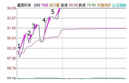 股票涨停买不进怎么办？一招解决问题！