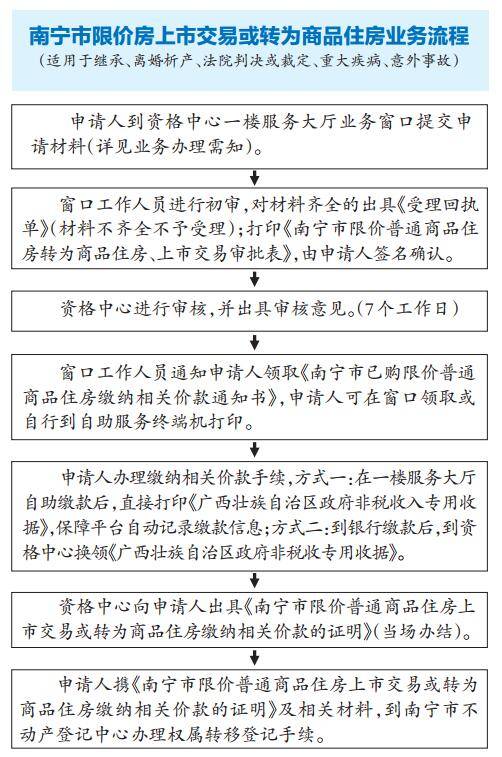 南宁限价房,南宁限价房政策