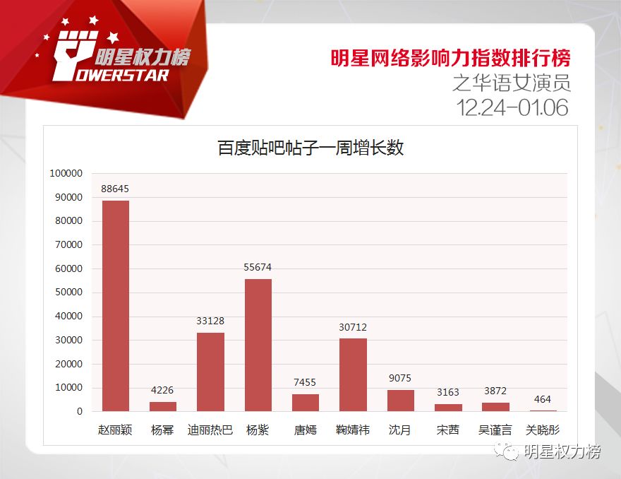 明星网络影响力指数排行榜第188期榜单之华语女演员Top10