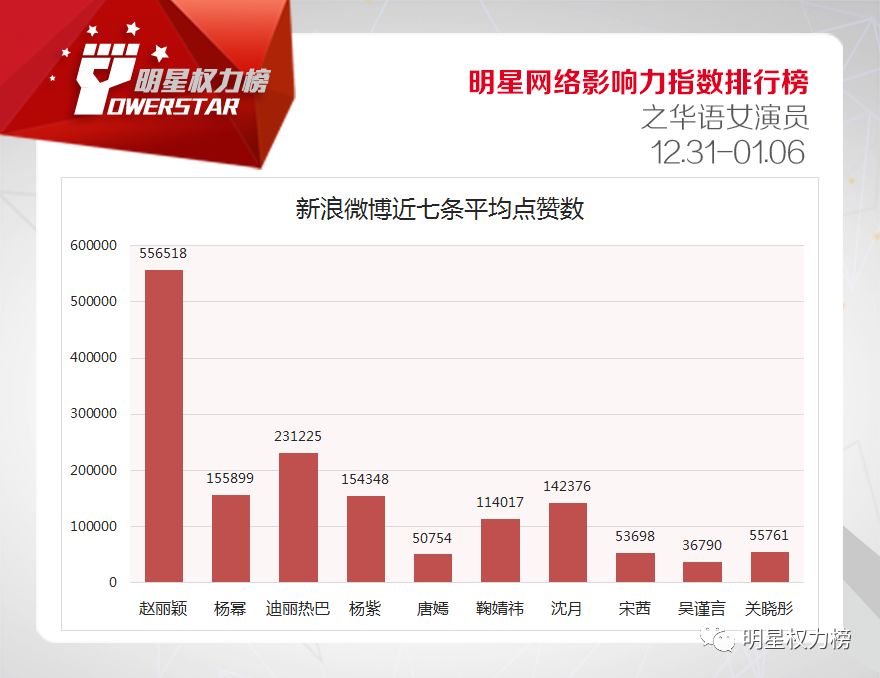 明星网络影响力指数排行榜第188期榜单之华语女演员Top10