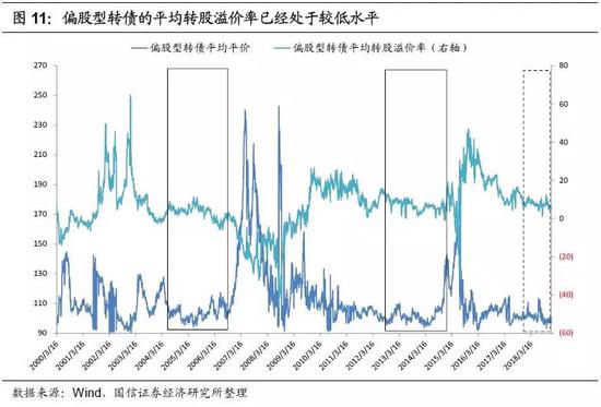 2019年转债市场策略：底部蛰伏 出击平衡型转债