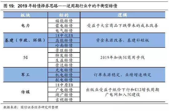 2019年转债市场策略：底部蛰伏 出击平衡型转债