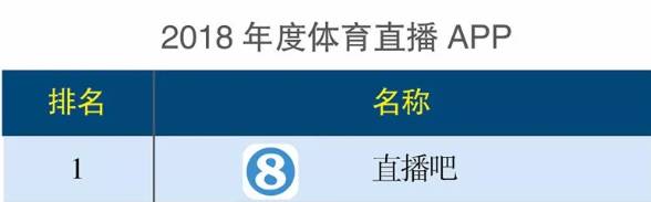 体育直播软件哪个好用(2018年APP榜单：直播吧同时排名体育直播和资讯类第一)