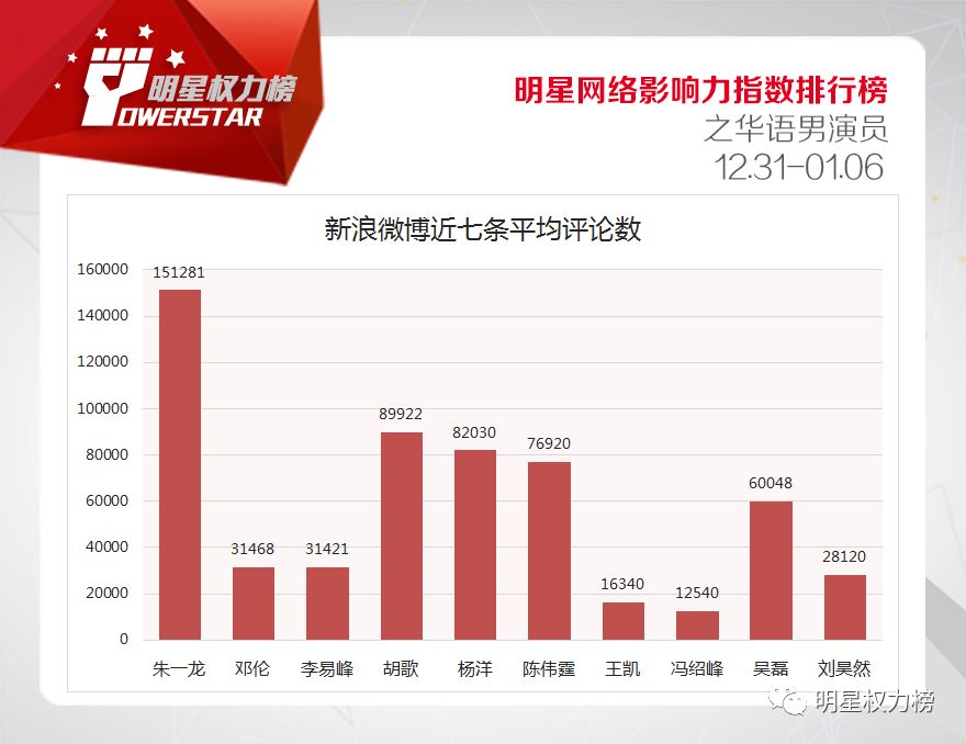 明星网络影响力指数排行榜第188期榜单之华语男演员Top10