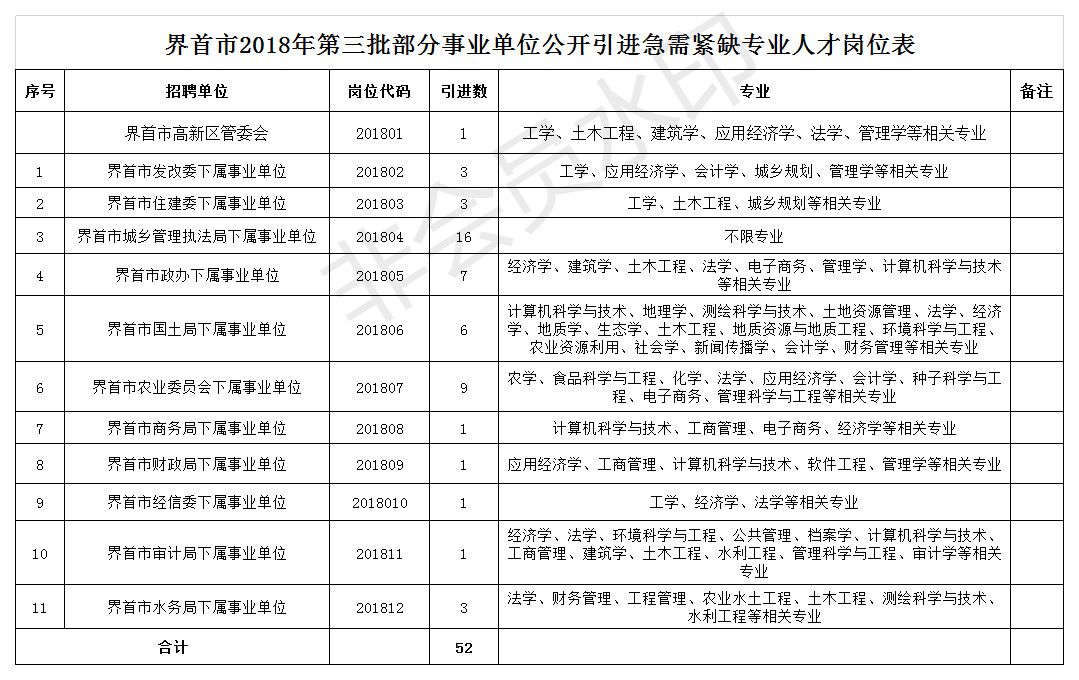 界首市招聘信息（阜阳这些单位公开招聘68人）