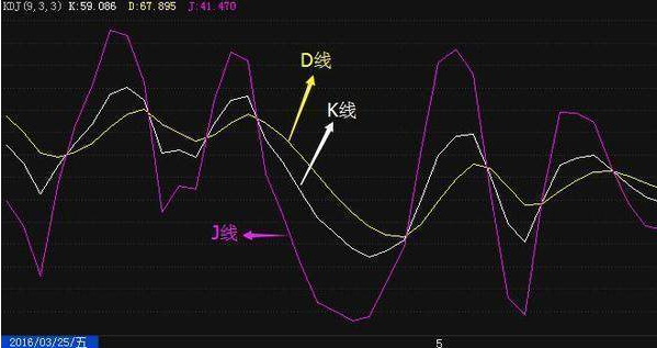 「指标战法」什么是kdj金叉（kdj金叉的4种选股法详解）