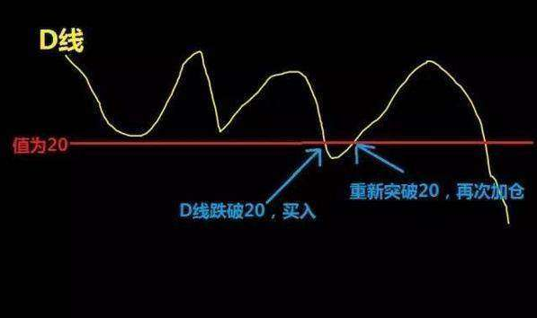 “KDJ金叉选股战法”，99%散户都不懂的这4种绝技！