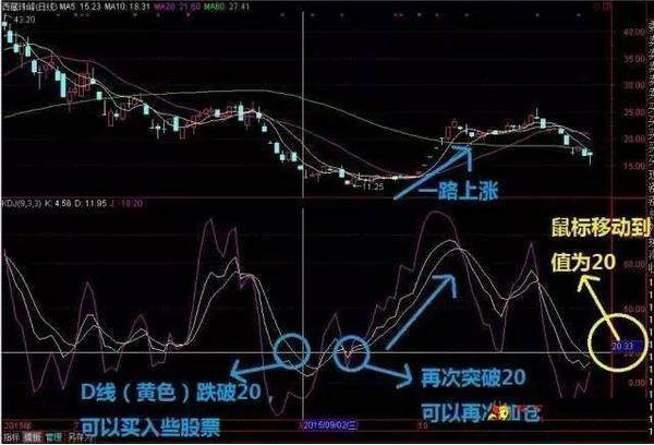 “KDJ金叉选股战法”，99%散户都不懂的这4种绝技！