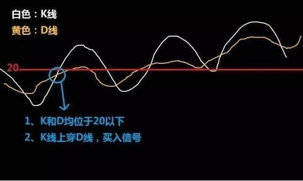 “KDJ金叉选股战法”，99%散户都不懂的这4种绝技！