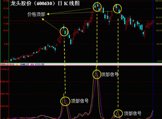 「指标趋势」什么是逃顶指标（逃顶指标的公式解析）