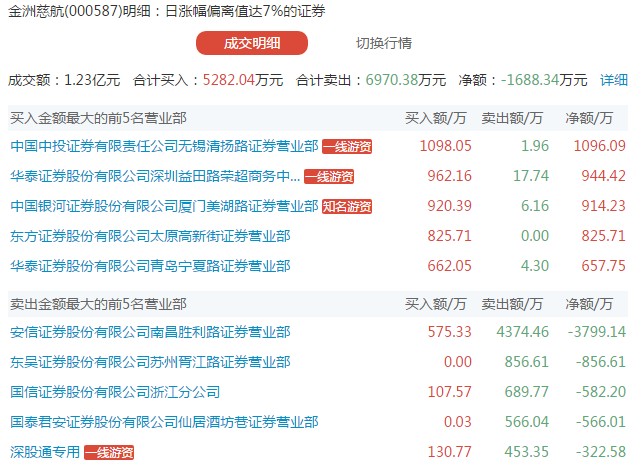 龙虎榜：套现吓跑金主？五机构火速甩货1.2亿，华宇软件尴尬跌停！