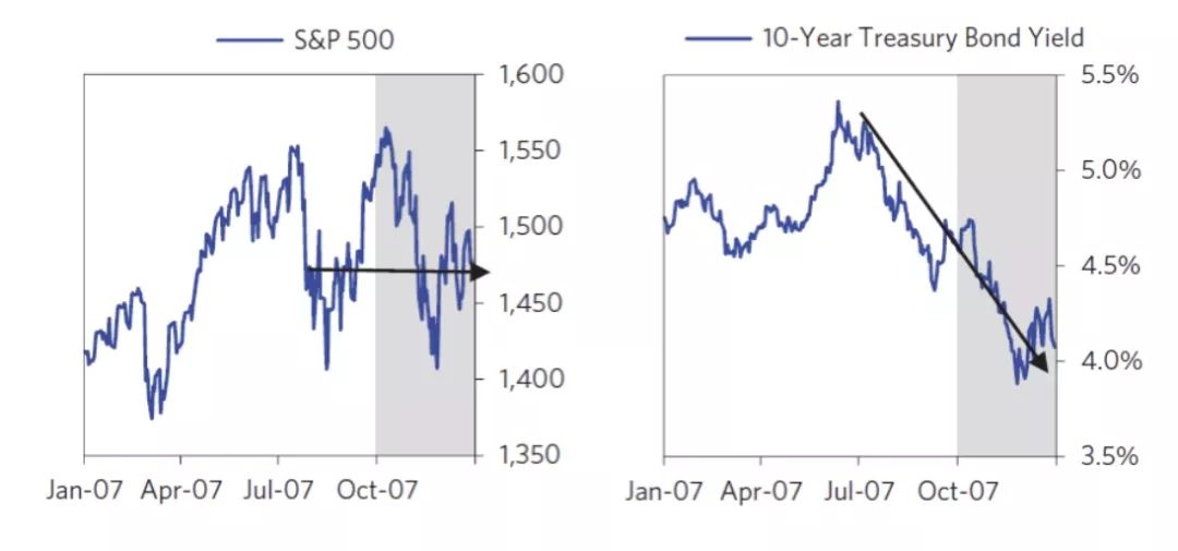 2008年金融危机的形成、泡沫和复苏全过程
