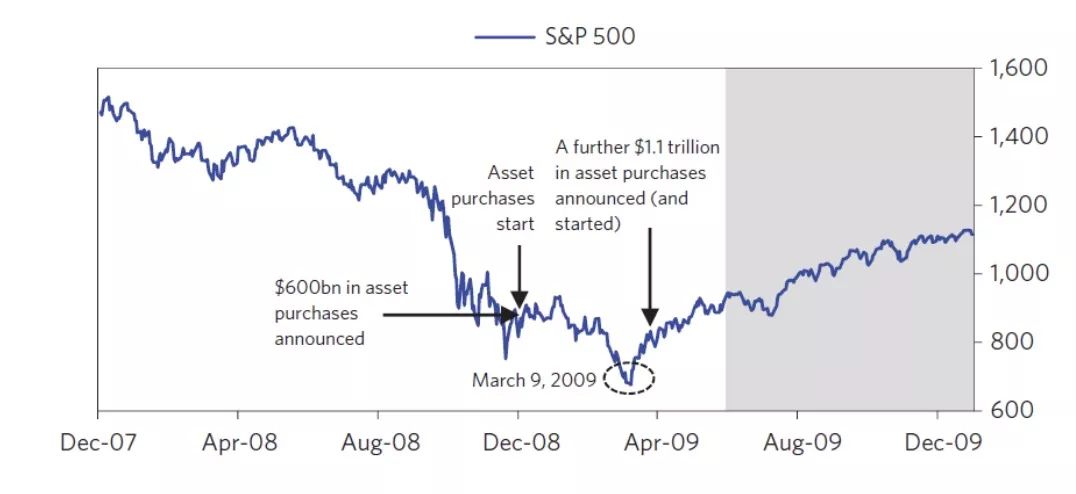 2008年金融危机的形成、泡沫和复苏全过程