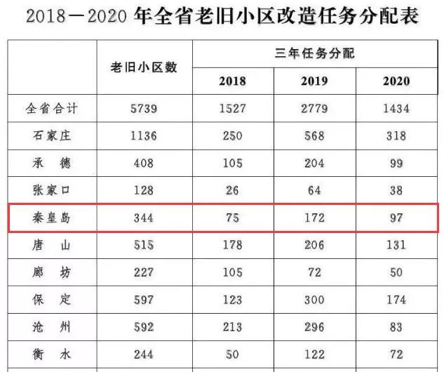 喜事连连！关于秦皇岛，2019年的大事儿你不能不知道