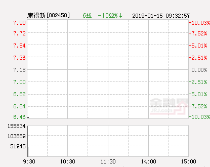 快讯：康得新跌停 报于6.46元