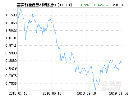 嘉实新能源新材料股票A净值上涨2.38% 请保持关注