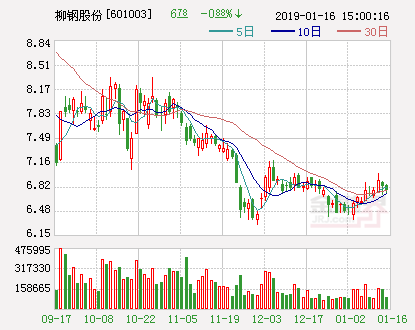 柳钢股份：2018净利预增67%-79%