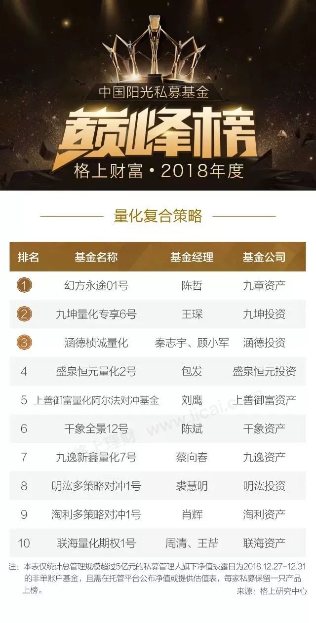 2018年度中国阳光私募基金巅峰榜