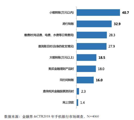 2018手机银行使用情况：用户最为关注“安全问题”