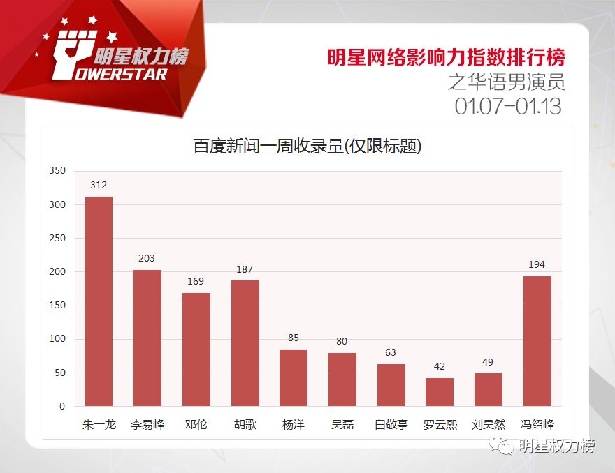 明星网络影响力指数排行榜第189期榜单之华语男演员Top10