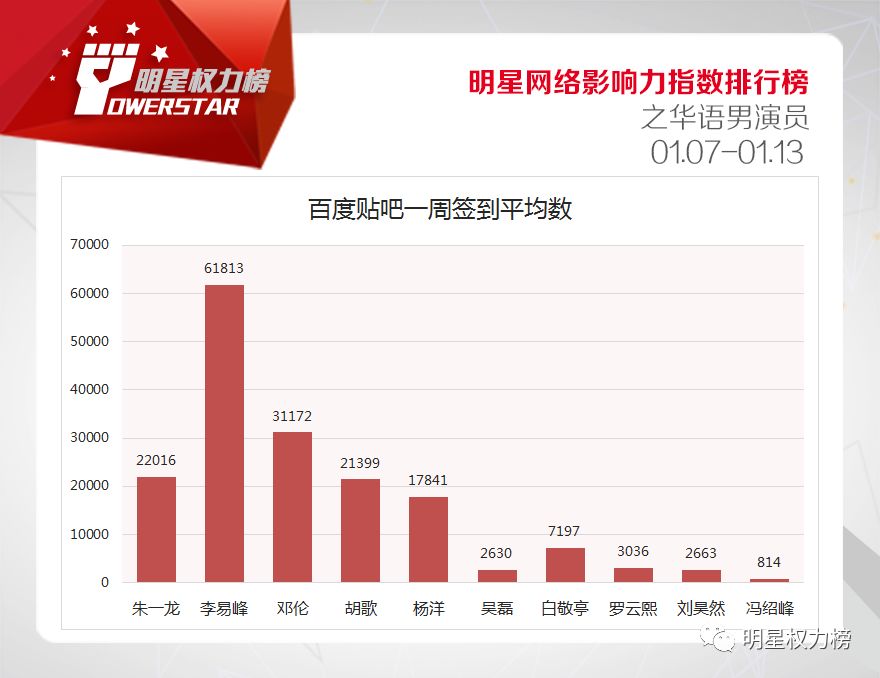 明星网络影响力指数排行榜第189期榜单之华语男演员Top10