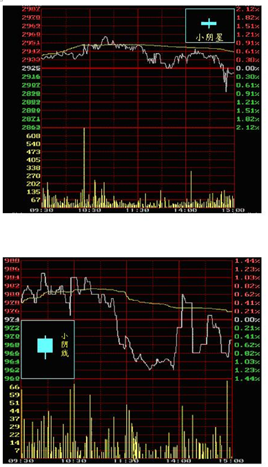 「股价形态」什么是阴阳线（阴阳线五大形态分析）