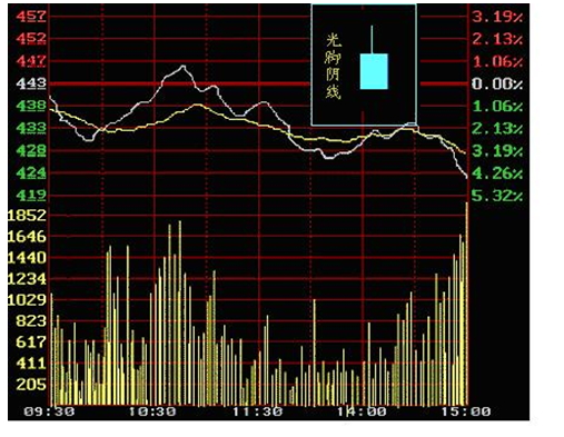 老股民炒股不亏的K线总结：阴阳线五大形态分析，简单实用！