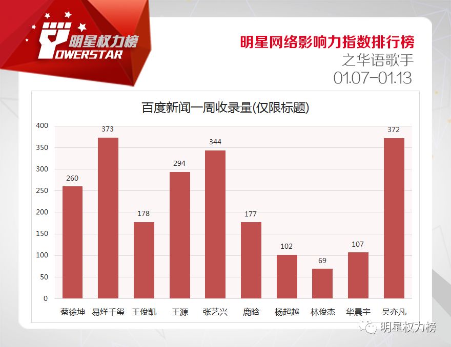 明星网络影响力指数排行榜第189期榜单之华语歌手Top10