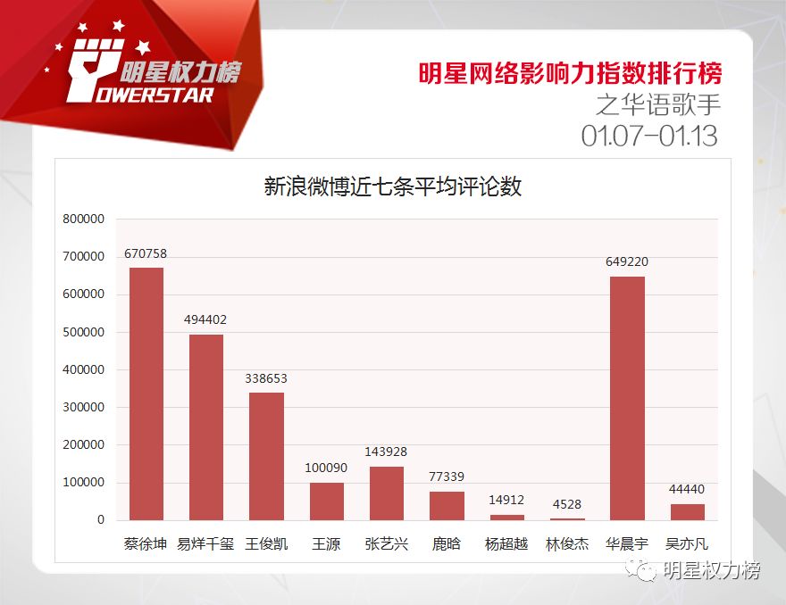 明星网络影响力指数排行榜第189期榜单之华语歌手Top10