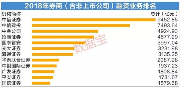 2018年券商排行榜：头部效应凸显 一半上市券商IPO业务零进账