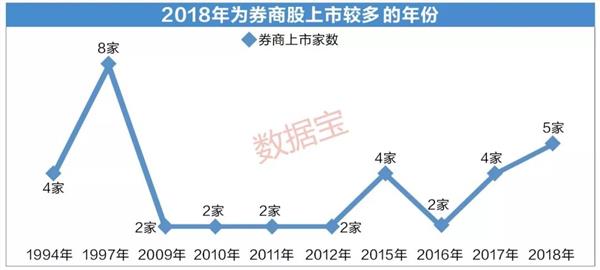 2018年券商排行榜：头部效应凸显 一半上市券商IPO业务零进账