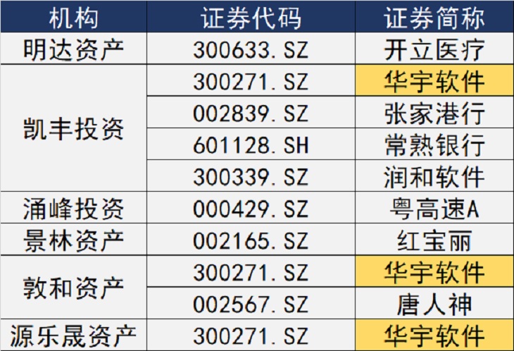 华宇软件再登榜 百亿私募聚焦这几家公司