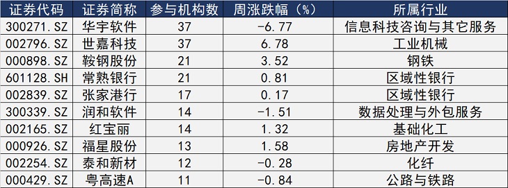 华宇软件再登榜 百亿私募聚焦这几家公司