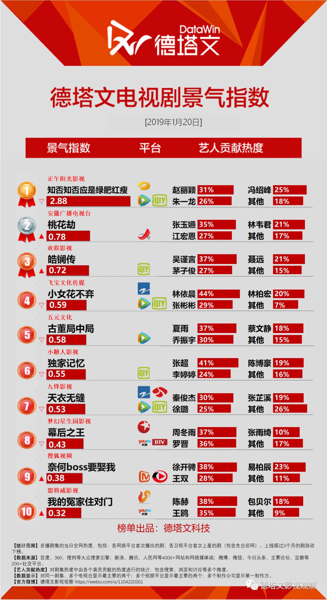 剧日报｜延禧攻略爆款剧长尾效应加持，皓镧传景气首次登榜季军