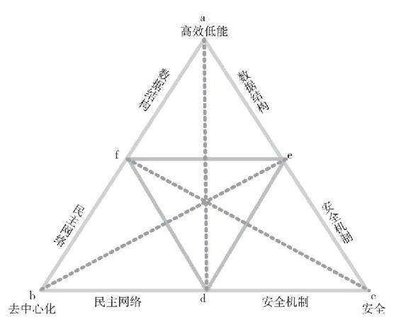 到底什么是区块链技术中的“不可能三角”？