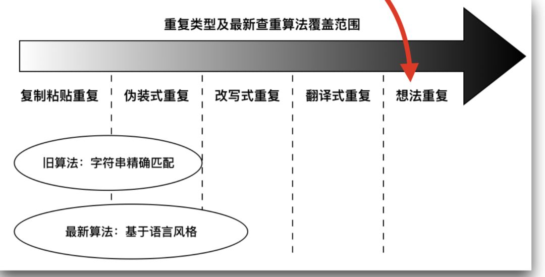 干货分享｜Essay/Dissertation/SCI 论文如何高效降低重复率？